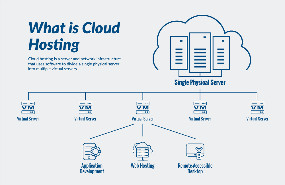 What is Cloud Hosting Info graphic 1