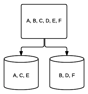 RAID 0 diagram showing data striped across two drives