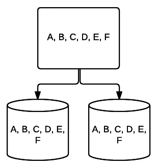 RAID 1 diagram showing data mirrored across two drives