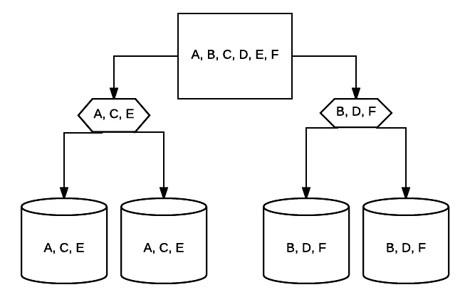 RAID 10 diagram showing data striped across two mirrored pairs of drives