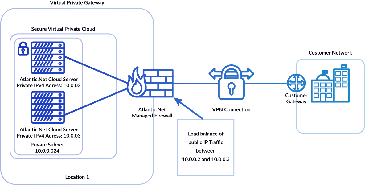 Diagram: Atlantic.Net VPC with Load Balancing across multiple cloud servers