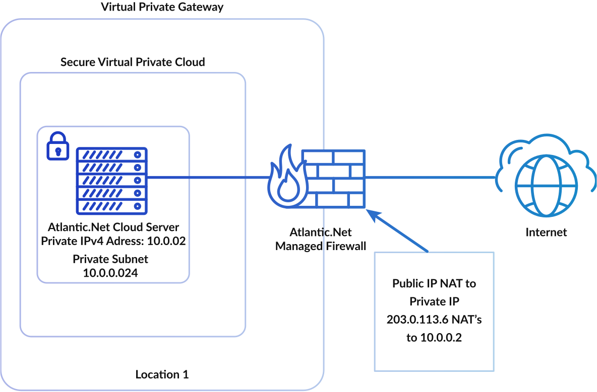 Diagram: Atlantic.Net VPC with Managed Firewall NATing public IPs to private servers
