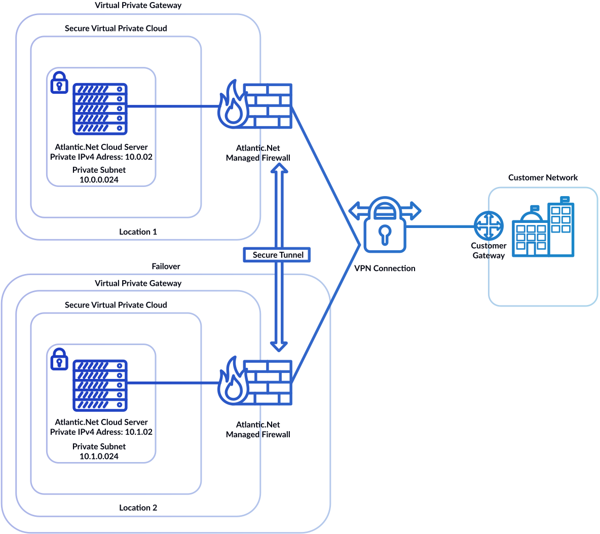 Diagram: Atlantic.Net VPC with replication to a secondary site for disaster recovery