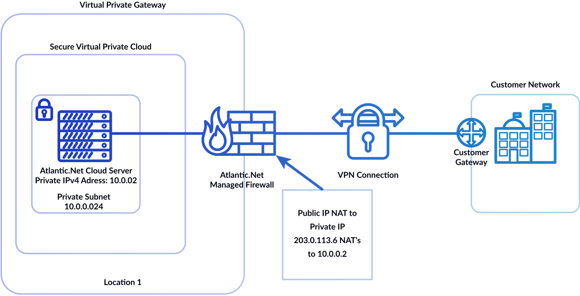 Diagram: Atlantic.Net VPC with VPN and NAT