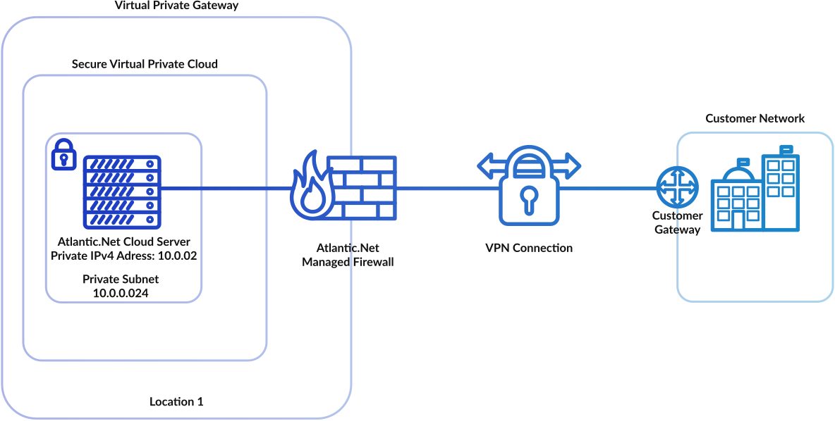 Diagram: Atlantic.Net VPC with VPN without NAT