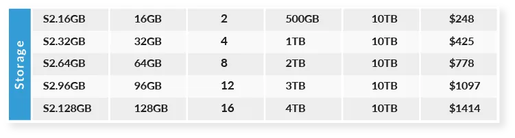 Storage Optimized plan resource chart
