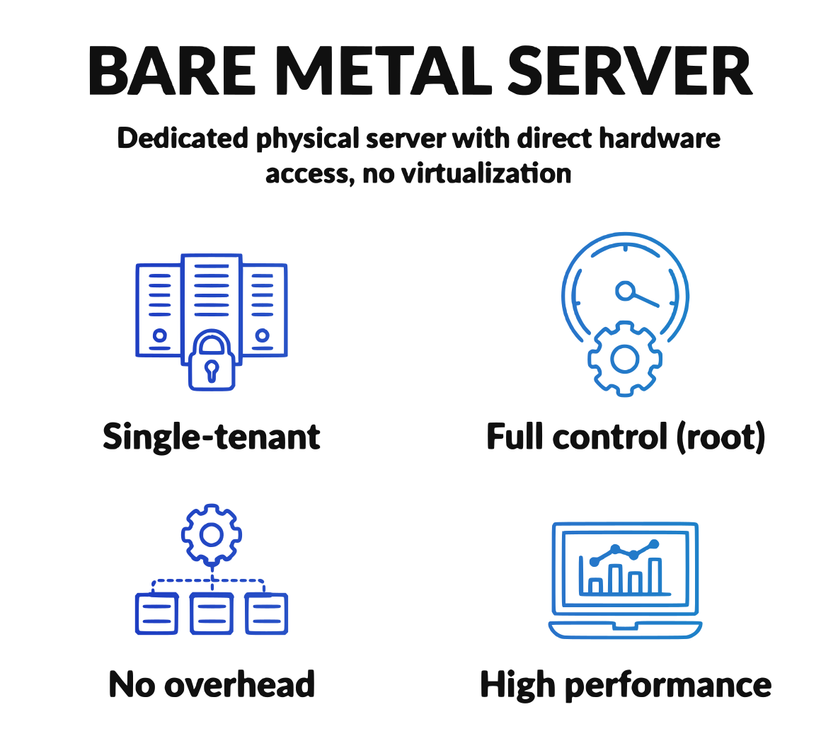 A bare metal server is a dedicated physical server with direct hardware access and no virtualization. Its four stated characteristics are Single-tenant, Full control (root), No overhead, and High performance.