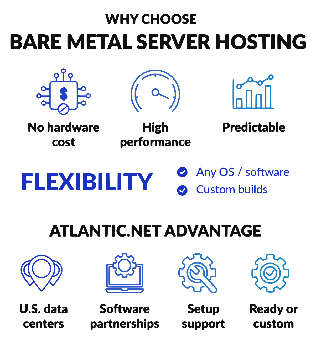 Why choose Bare Metal Server Hosting: No hardware cost, High performance, and Predictable. Flexibility: Any OS / software and Custom builds. Atlantic.Net Advantage: U.S. data centers, Software partnerships, Setup support, and Ready or custom.