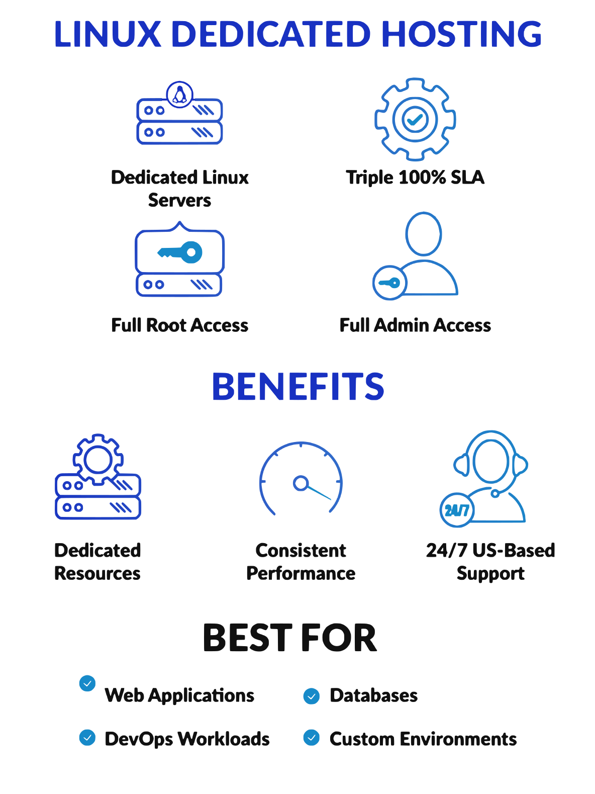 Linux Dedicated Hosting infographic: Dedicated Linux Servers; Triple 100% SLA; Full Root Access; Full Admin Access. Benefits: Dedicated Resources; Consistent Performance; 24/7 US-Based Support. Best for: Web Applications; Databases; DevOps Workloads; Custom Environments.
