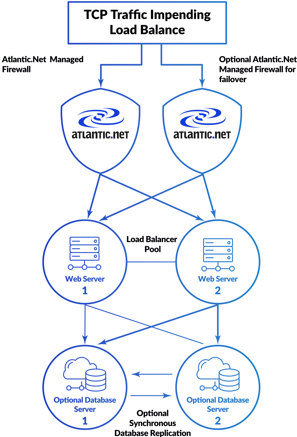 TCP traffic distributed across the load balancer