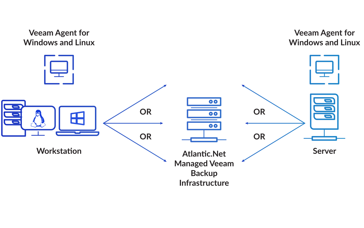 Veeam backup architecture diagram