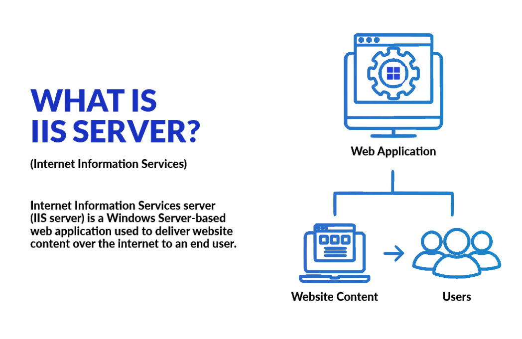 Diagram of an IIS web server delivering content to client browsers