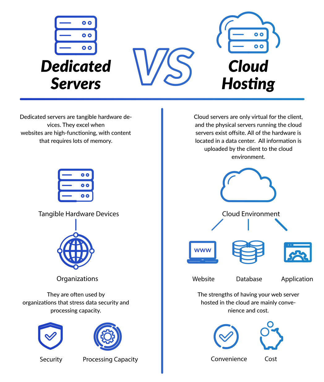 Dedicated Servers vs. Cloud Hosting