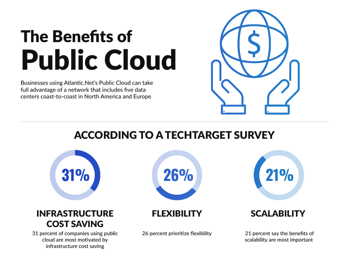 Benefits of Public Cloud Hosting Info Graphic