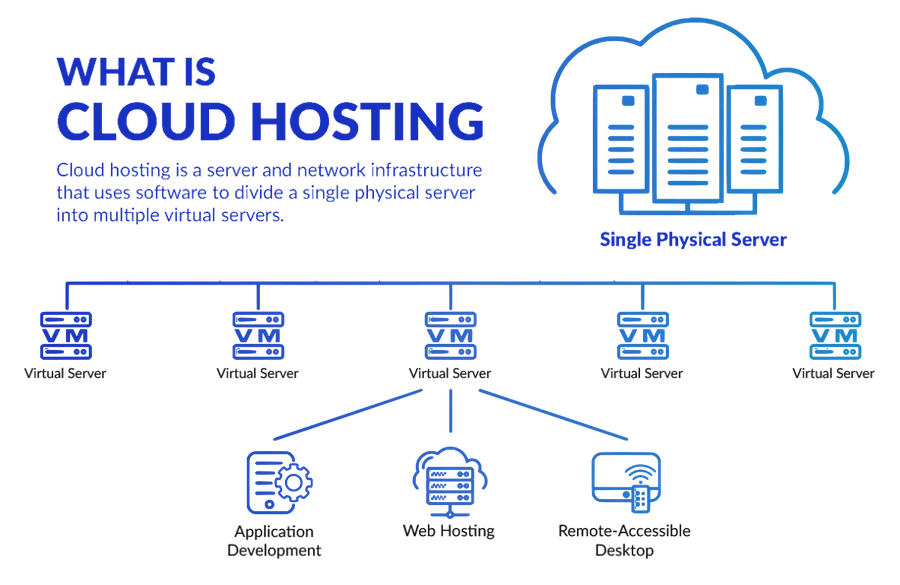 What is Cloud Hosting Info graphic