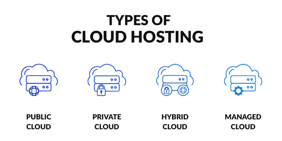 Types of Cloud Hosting