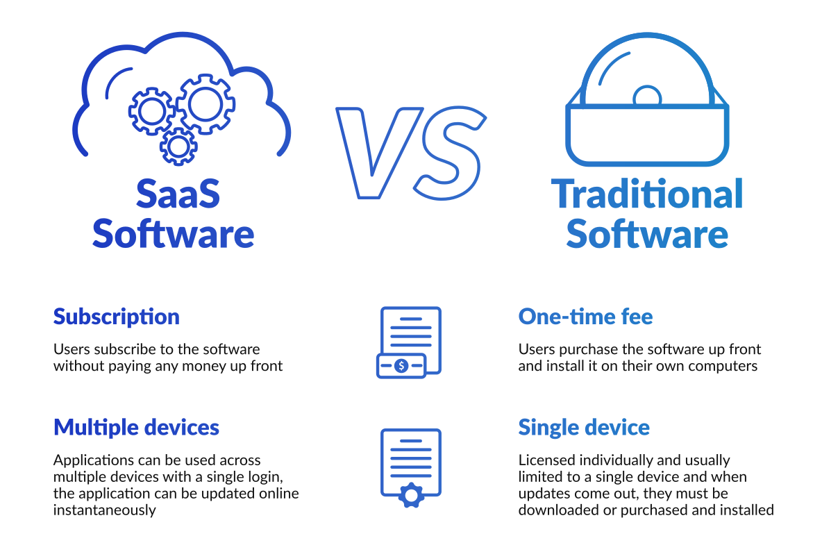 Saas Software