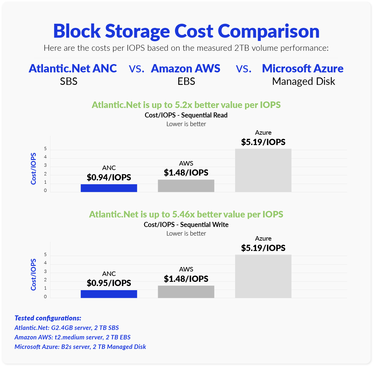 Block Storage Cost