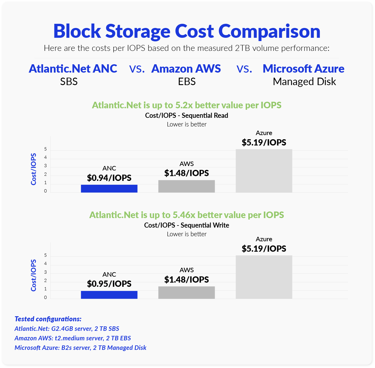 Block Storage Cost