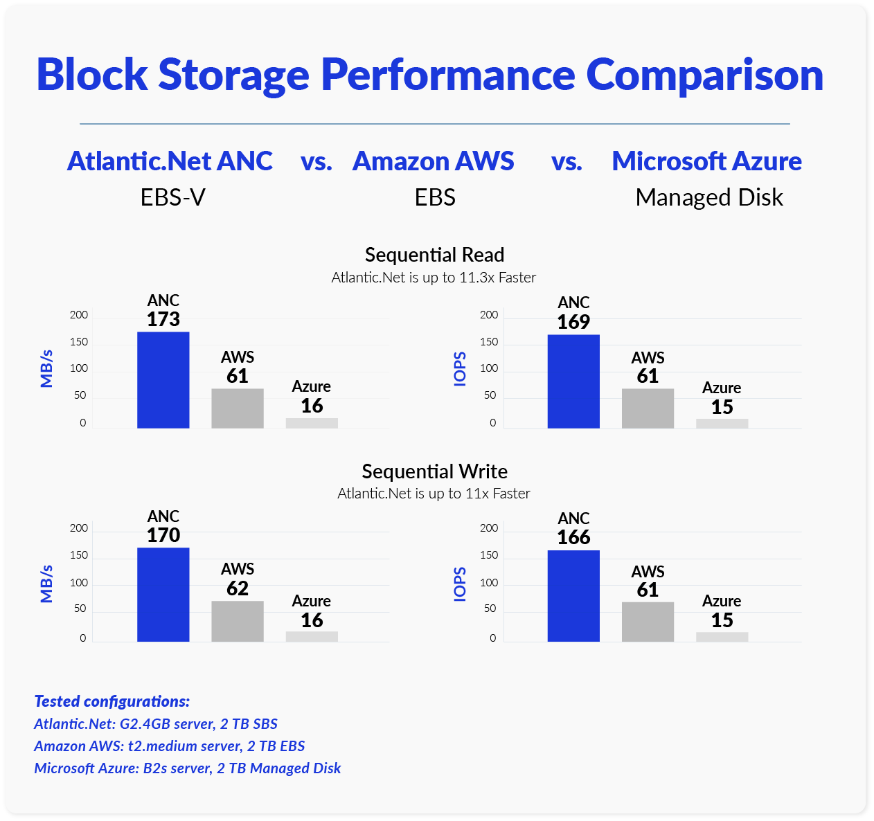 Block Storage Performance