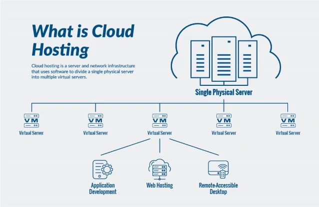 What is Cloud Hosting Info graphic