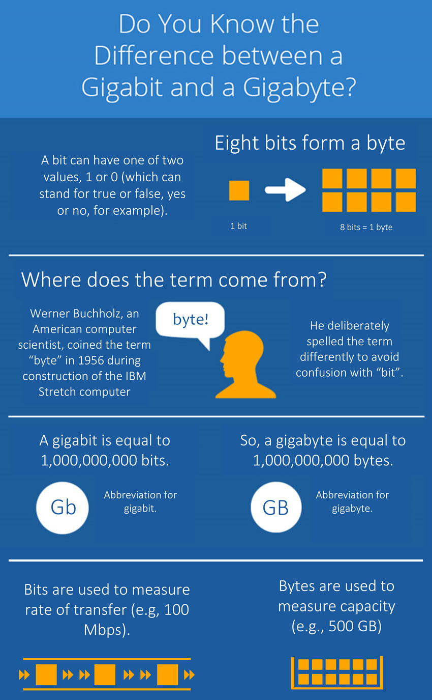 Difference between a Gigabit and a Gigabyte