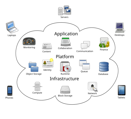 English: Diagram showing overview of cloud com... Diagram showing overview of cloud computing