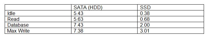 SSD Table 1