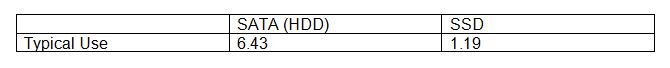 SSD Table 2