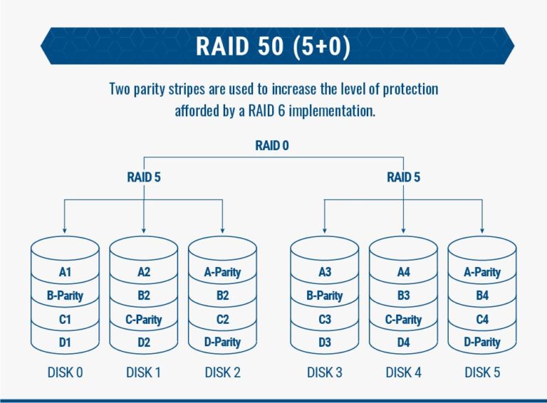RAID 10 (RAID 1+0) What Is RAID 10? WilI It My Safeguard Data?