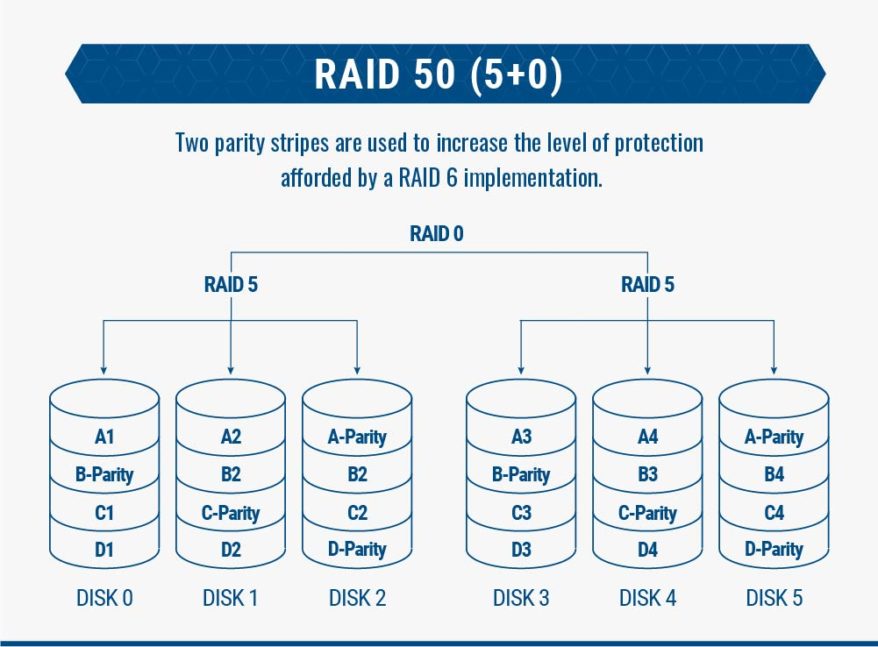 RAID 10 (RAID 1+0) What Is RAID 10? WilI It My Safeguard Data?