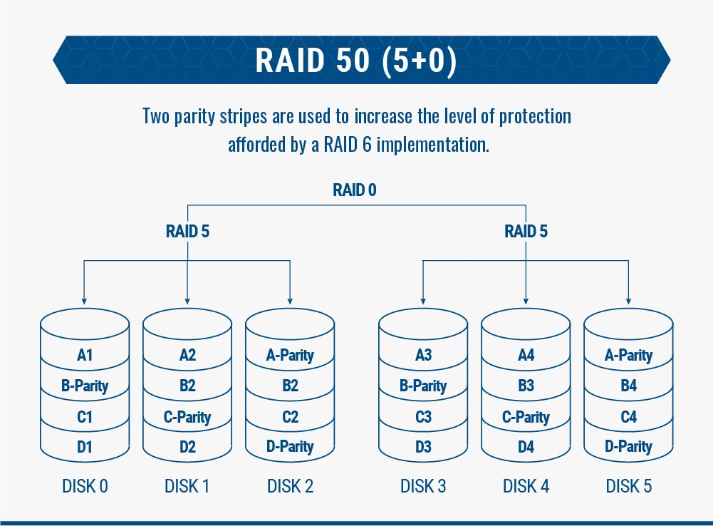 Raid 0 5 10. Raid 01 и Raid 10. Raid 50. Raid 1 картинка. Комер Raid 10.