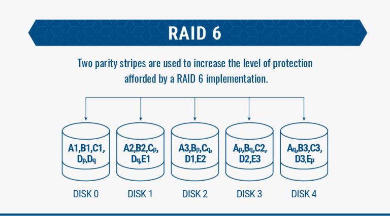 RAID 10 (RAID 1+0): What Is RAID 10? WilI It My Safeguard Data?