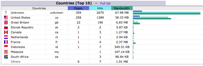 Web Analytics: A Beginner's Guide : Hits and Unique Visitors