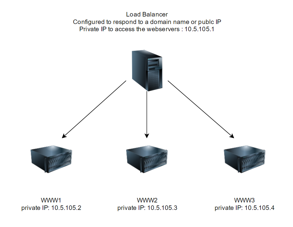 Load Balancer Setup Network Diagram