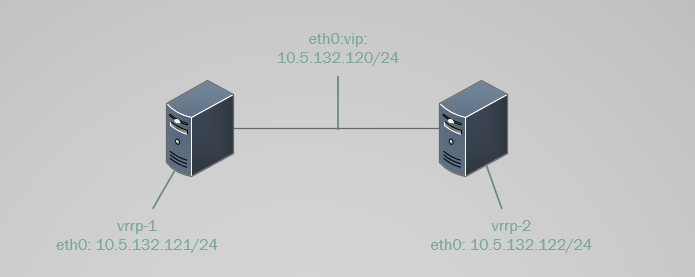 VRRP Topology with IP assignments