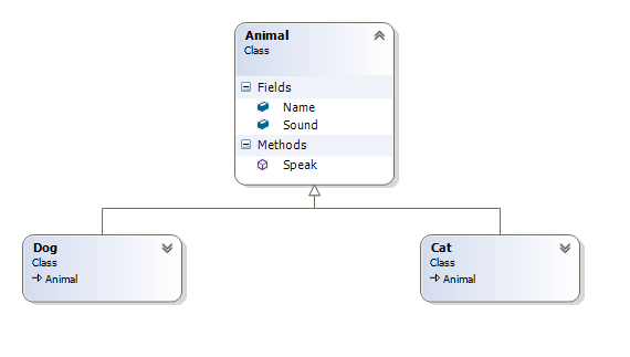 Solved C# Java class Animal { public void sound() {