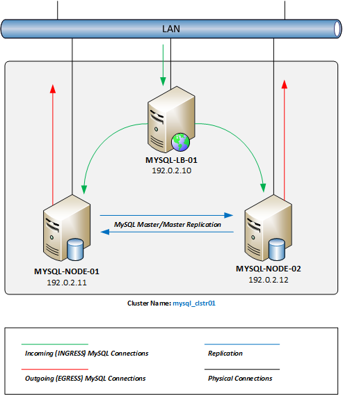 Multi-Master MySQL Cluster Network Diagram