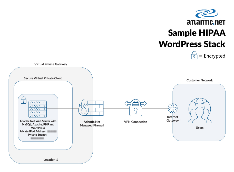 HIPAA WordPress Stack