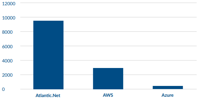 IOPS per Server