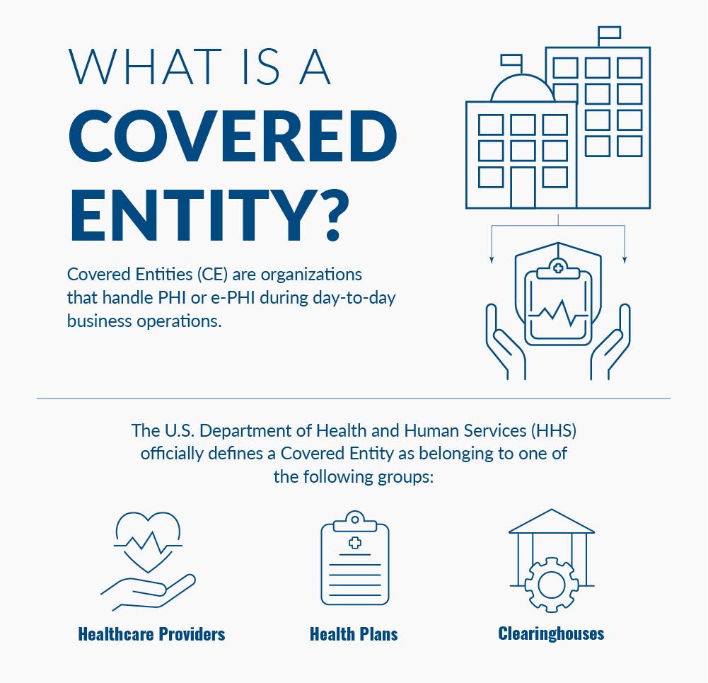 What is a Covered Entity that handles PHI and ePHI?