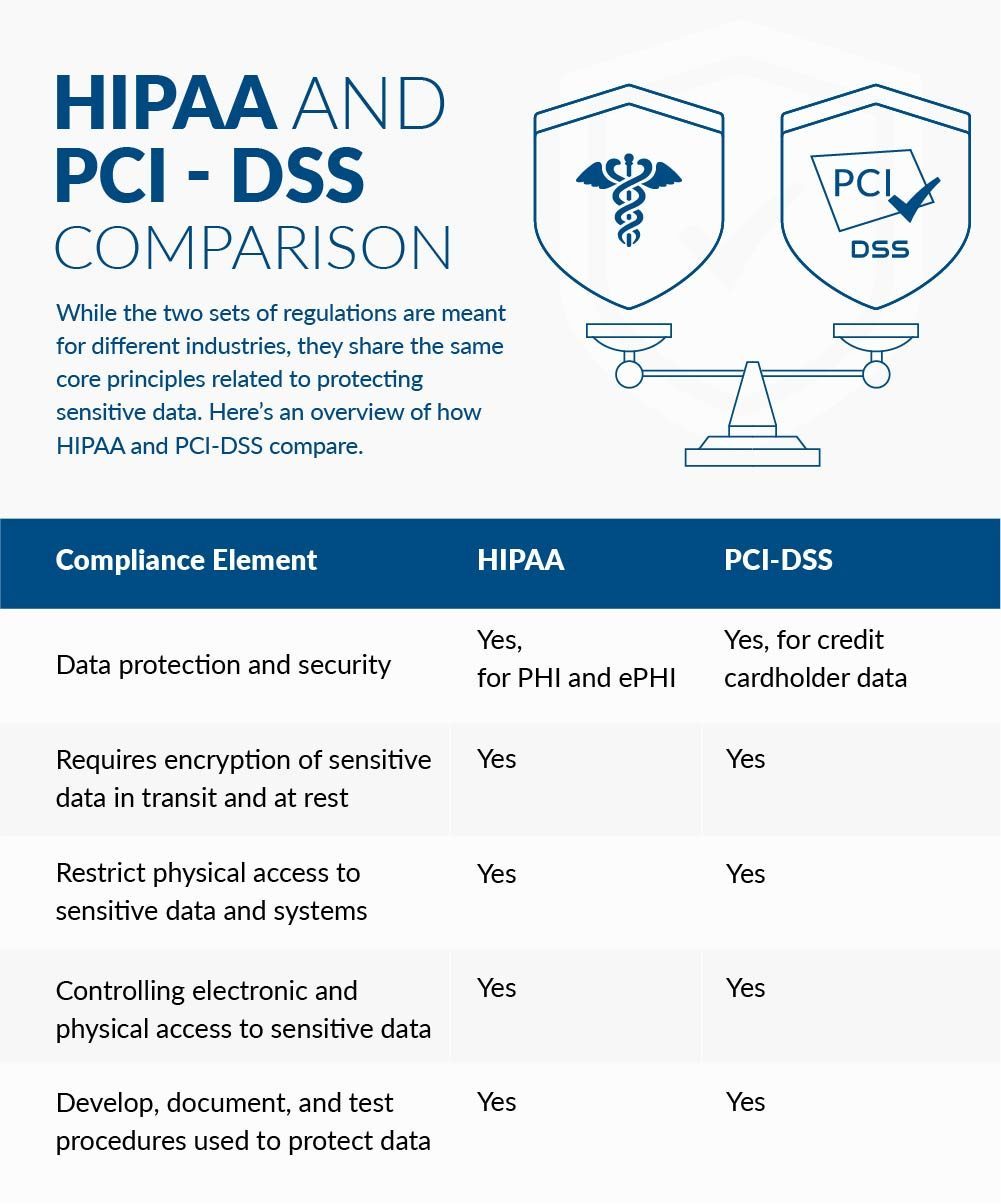 Jaký je rozdíl mezi HIPAA a PCI?