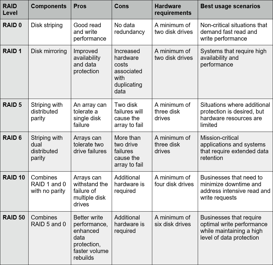 RAID Chart