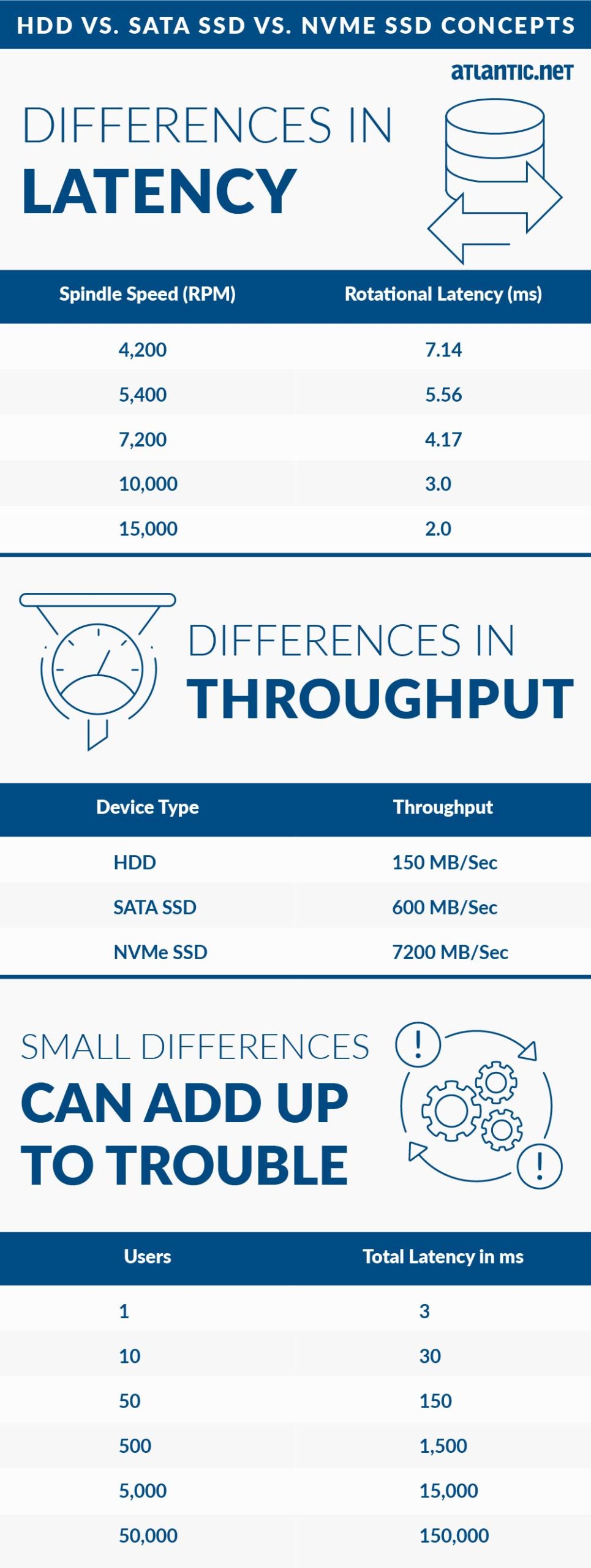 HDD vs vs NVMe SSD Concepts