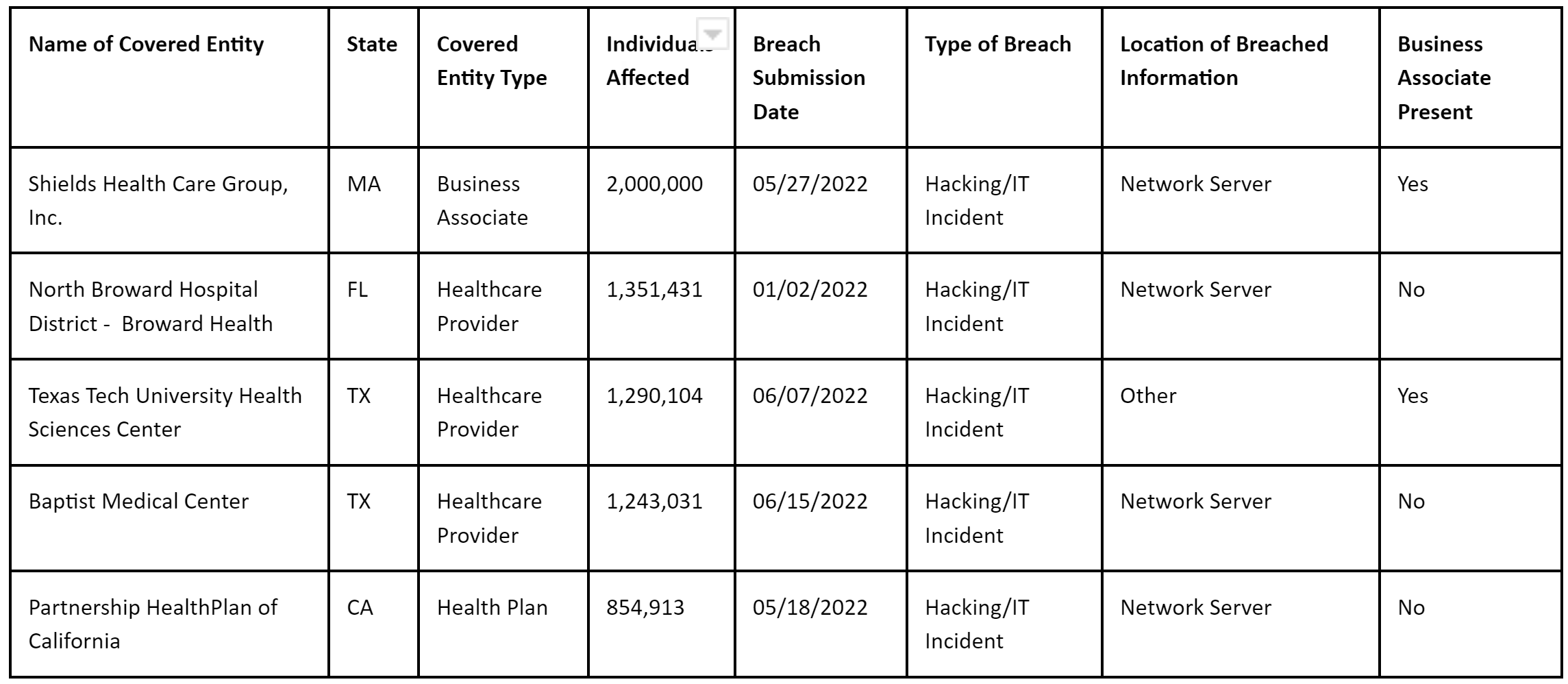 HIPAA Breaches2022