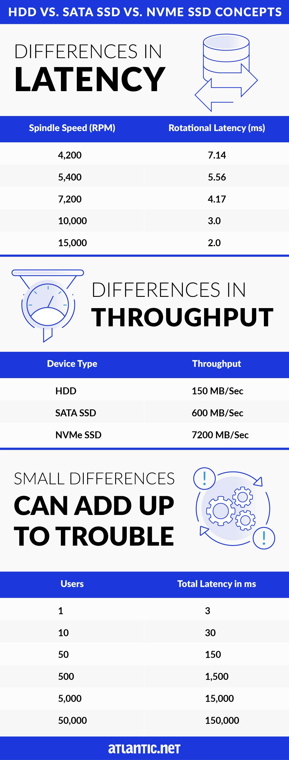 Differences in Latency infographic